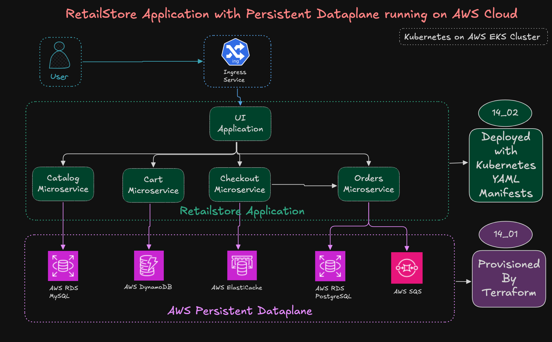 Persistent Dataplane running on AWS Cloud - Automated using Terraform