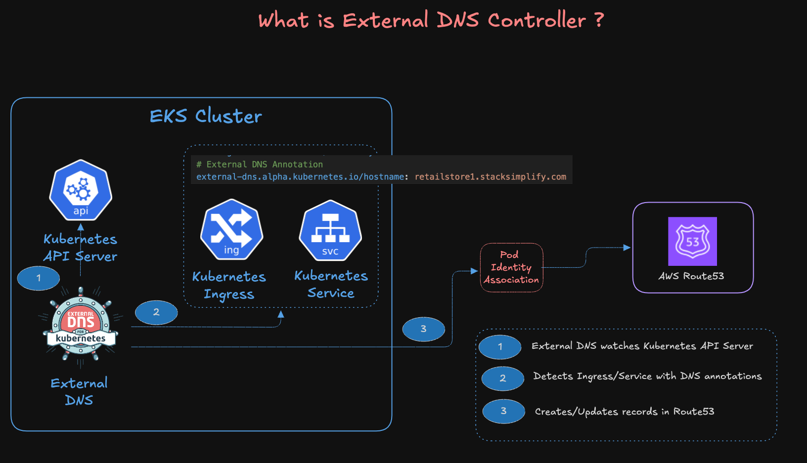 Architecture - EKS Cluster with EKS Cluster