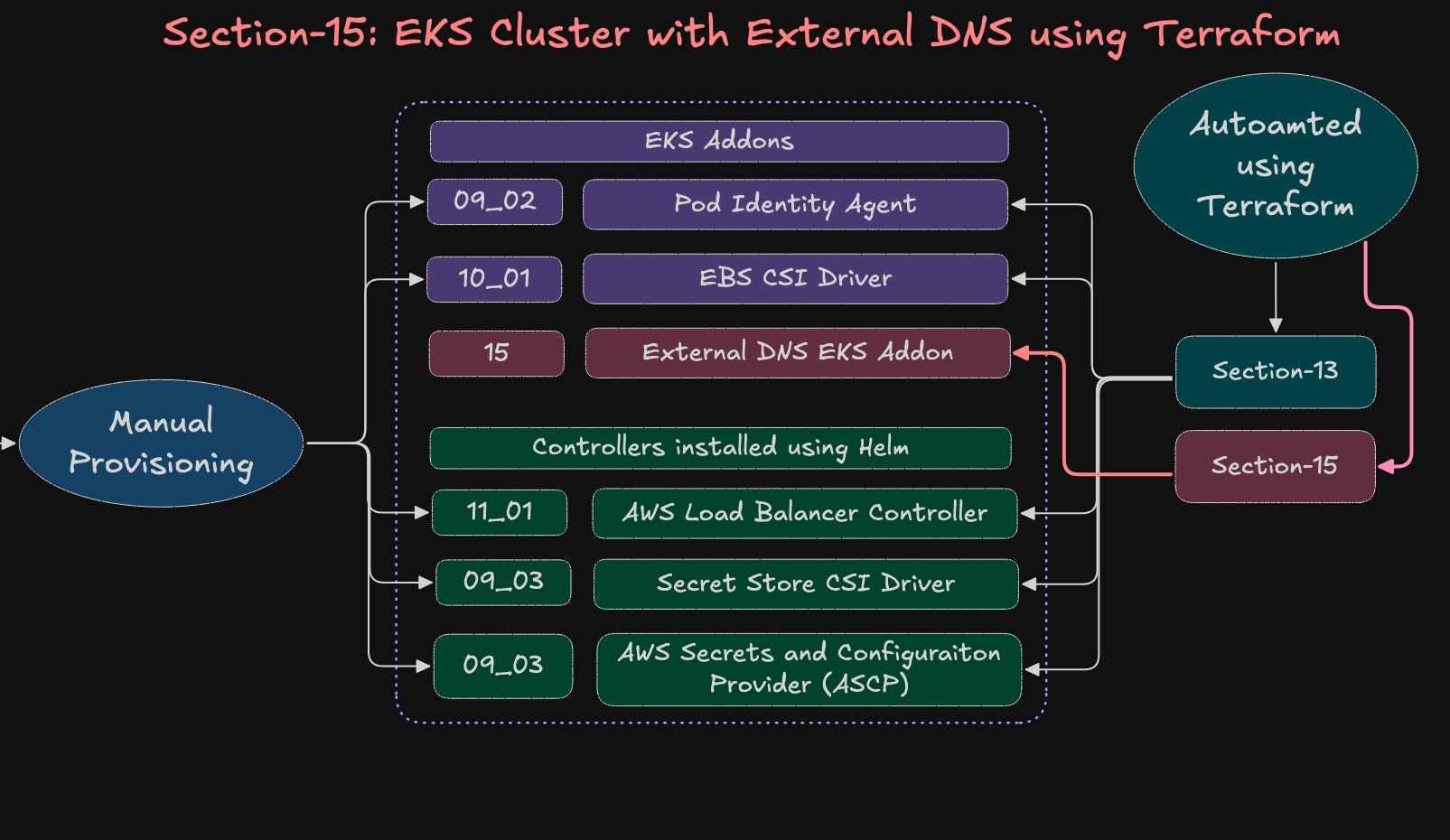 EKS Cluster with EKS Cluster