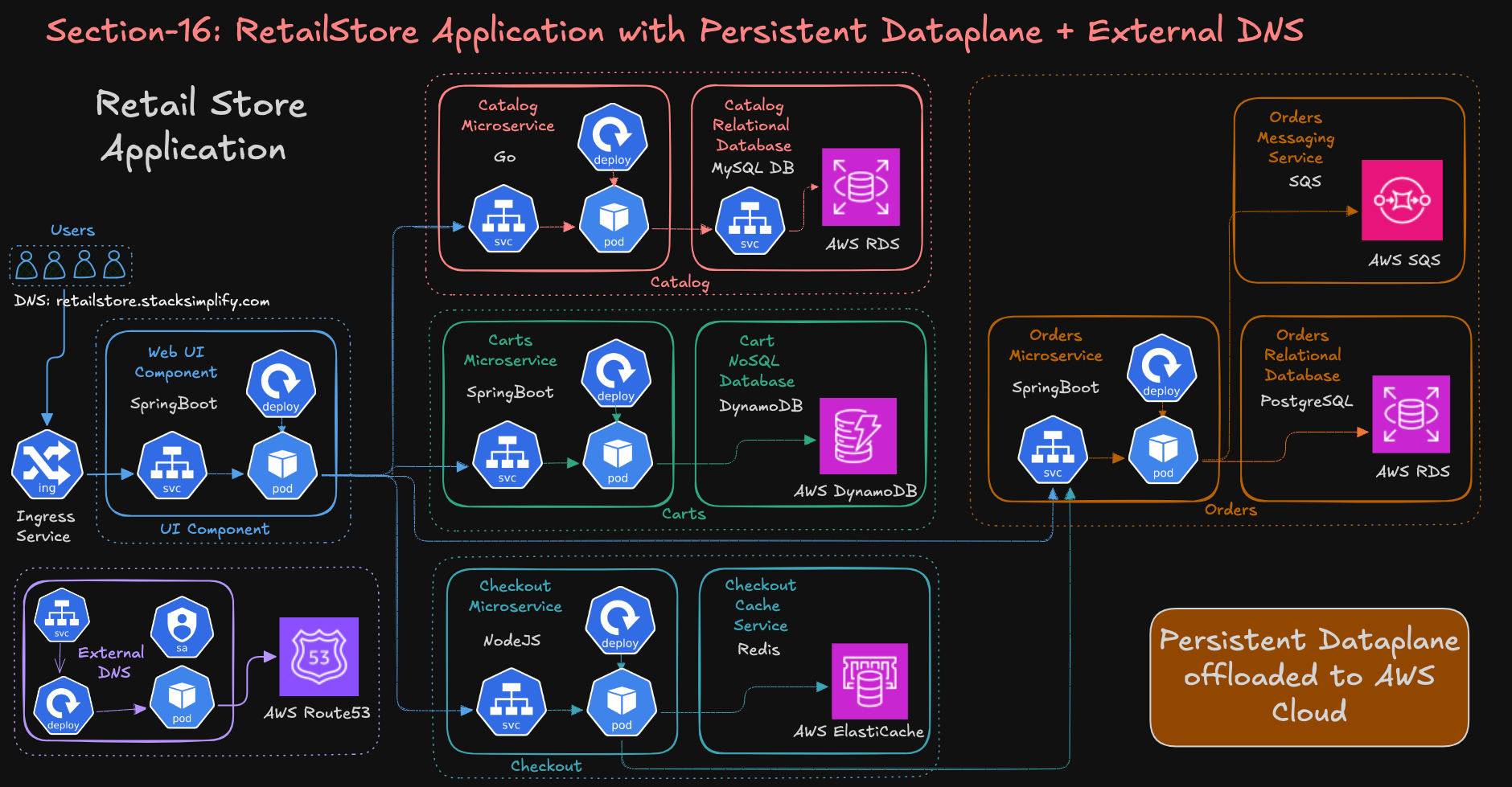 RetailStore Application with Ingress and External DNS