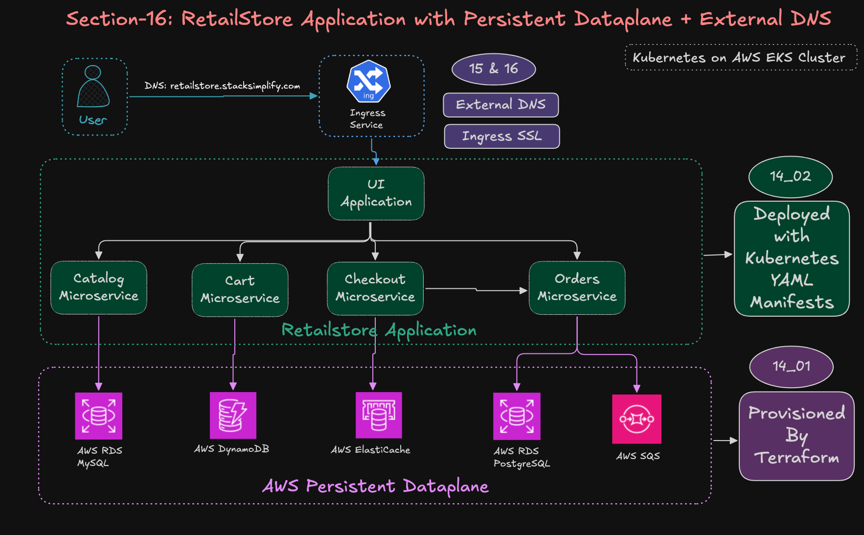 RetailStore Application with Ingress and External DNS