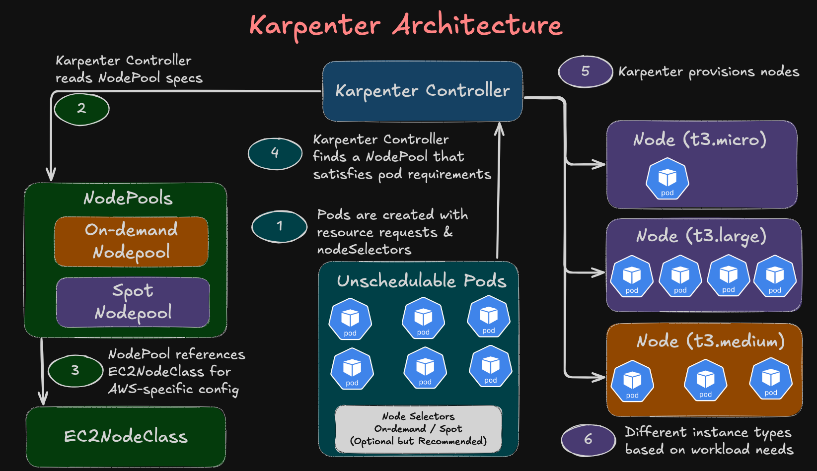 Karpenter Architecture Diagram