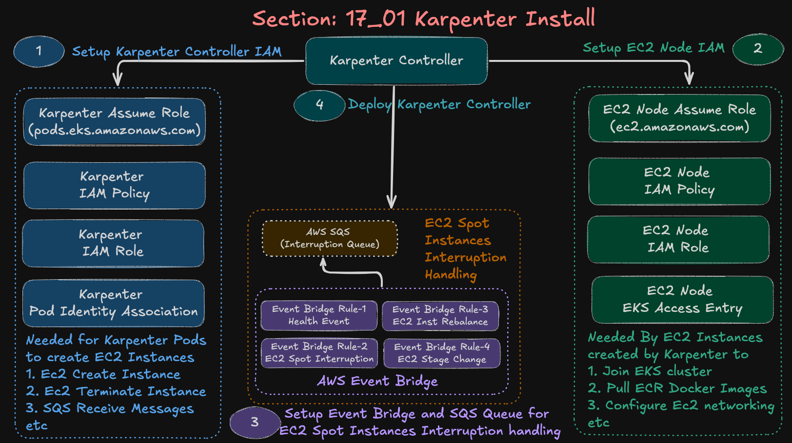 Karpenter Install Diagram