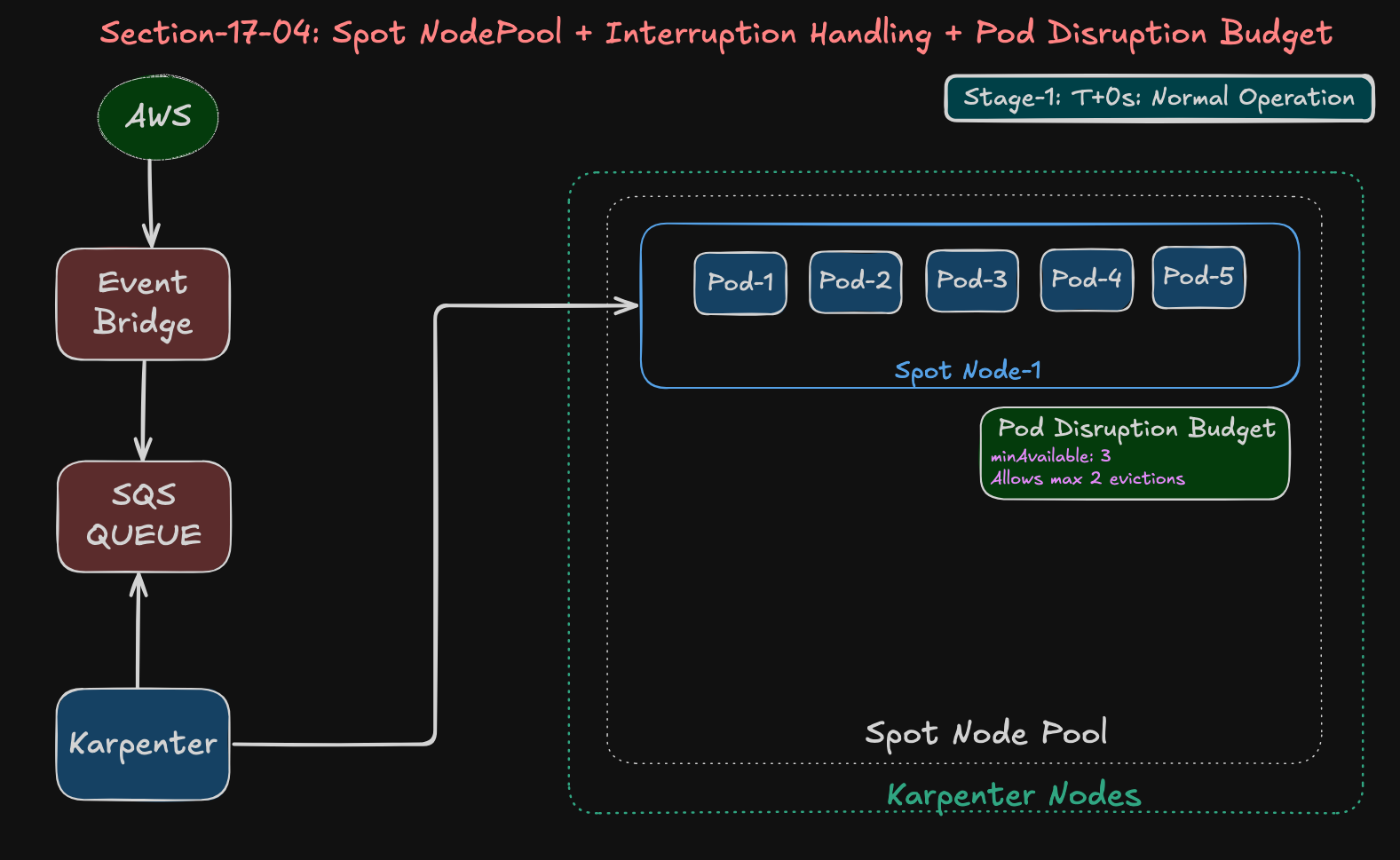 Karpenter Spot Instances - Interruption Handling