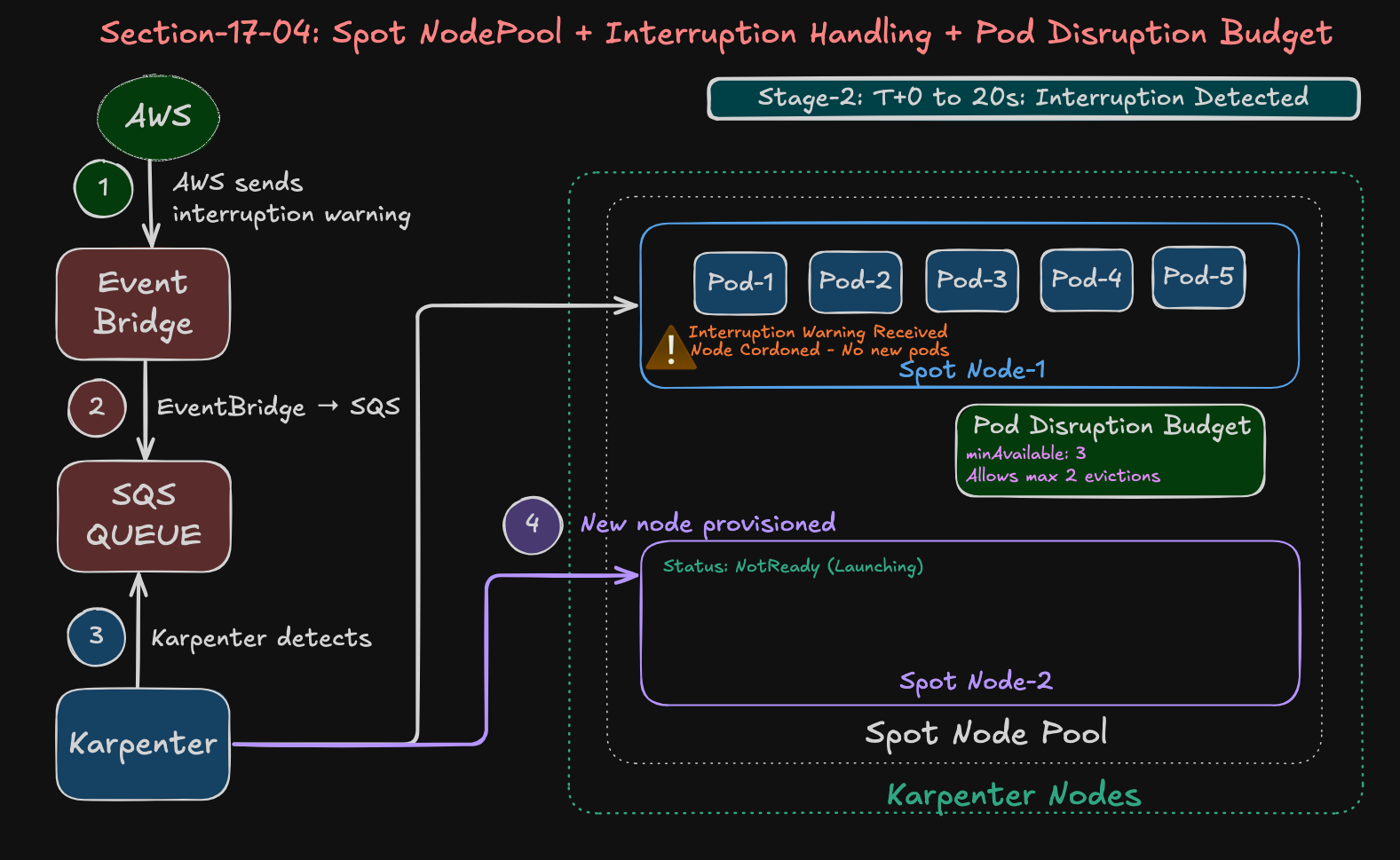 Karpenter Spot Instances - Interruption Handling