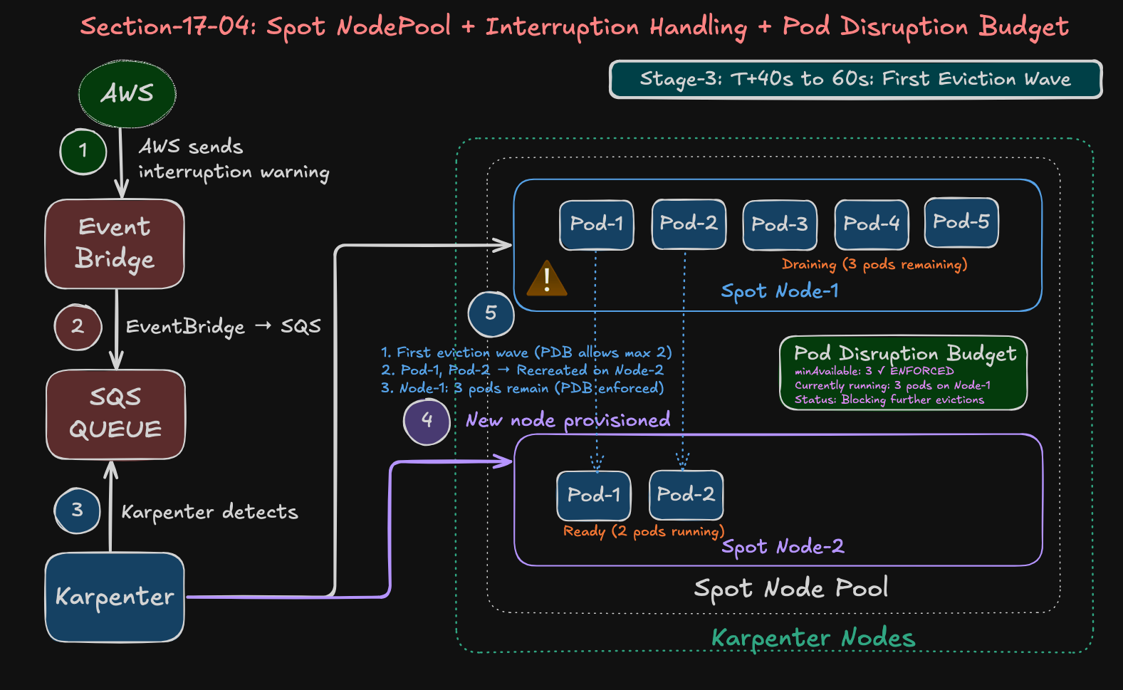 Karpenter Spot Instances - Interruption Handling
