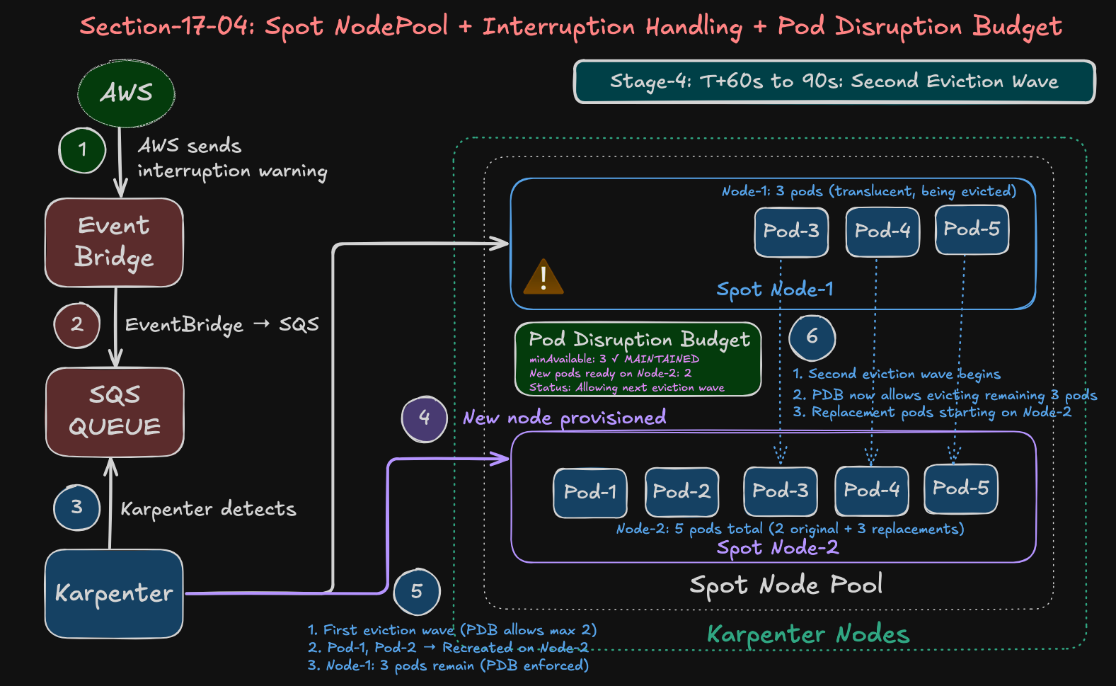 Karpenter Spot Instances - Interruption Handling