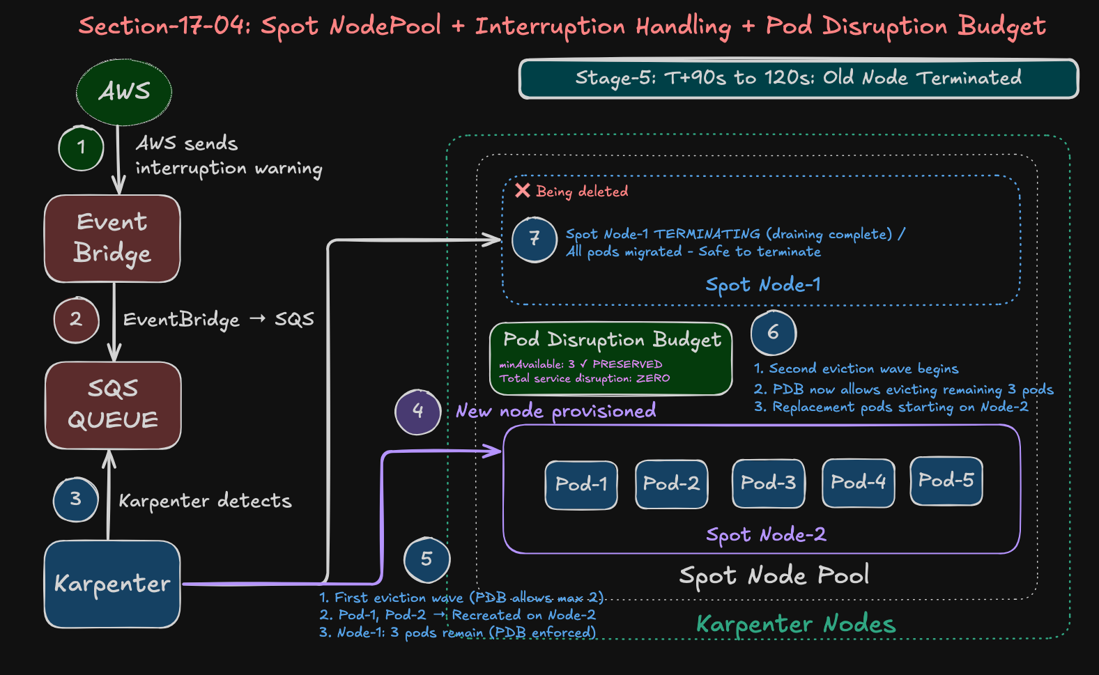 Karpenter Spot Instances - Interruption Handling