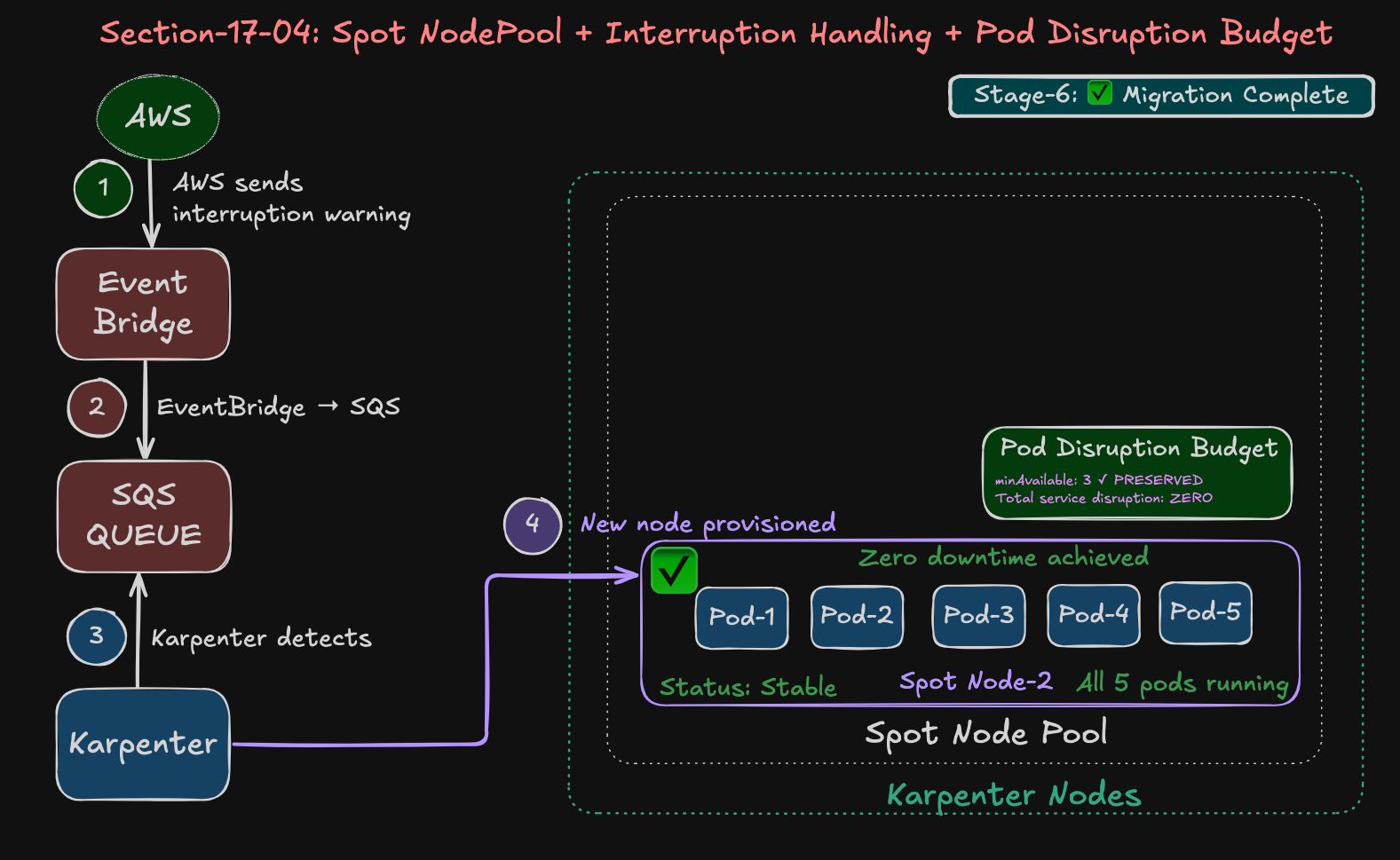 Karpenter Spot Instances - Interruption Handling