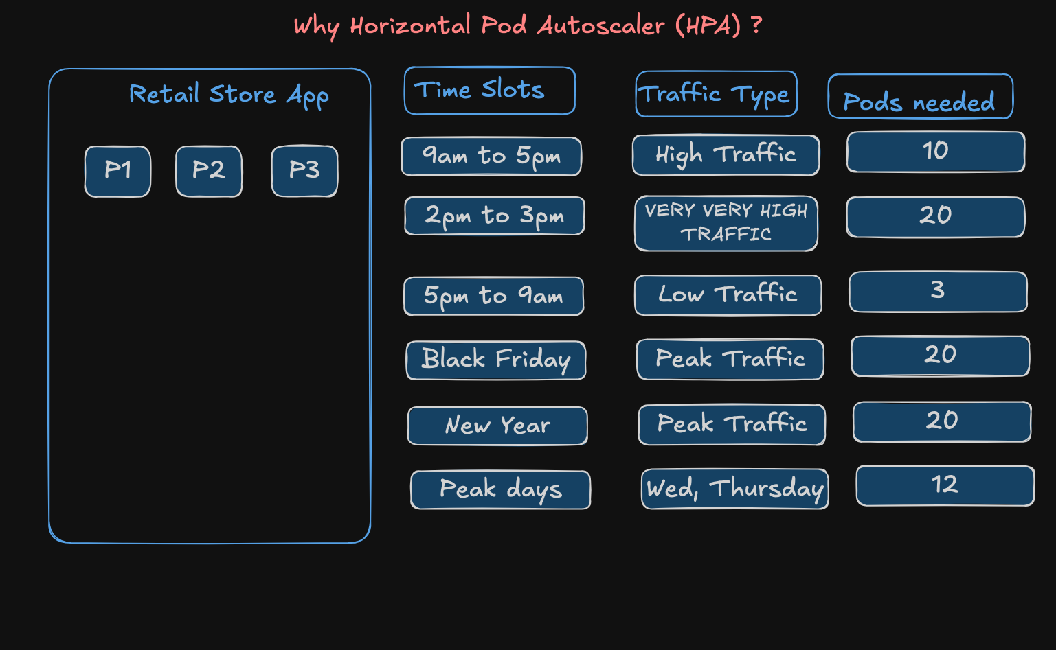 Why Horizontal Pod Autoscaler?