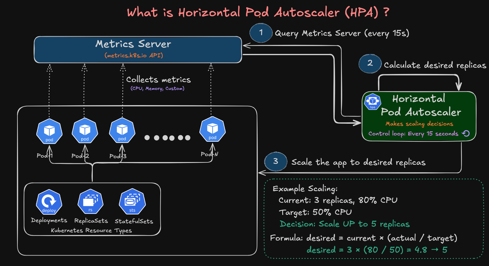 Why Horizontal Pod Autoscaler?