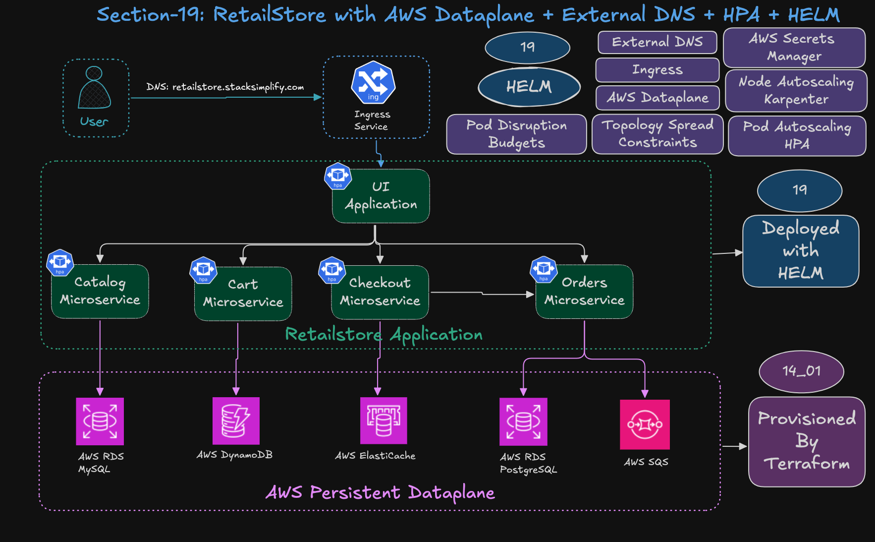 Retail Store Helm Charts plus AWS Persistent Dataplane