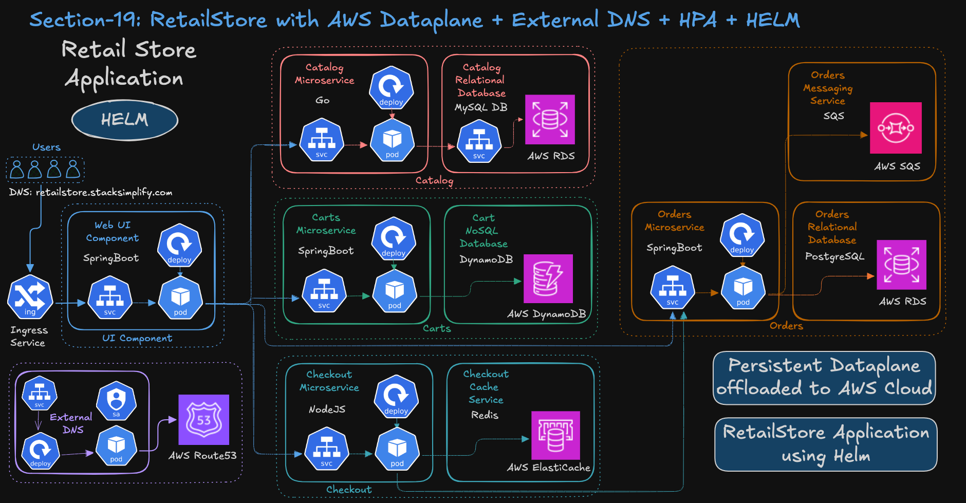 Retail Store Helm Charts plus AWS Persistent Dataplane