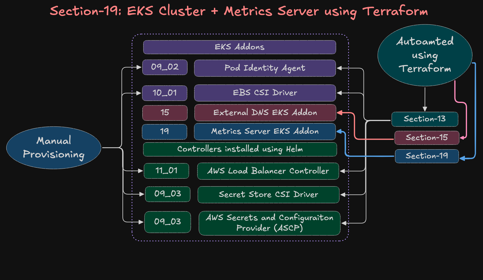Metrics Server included in EKS Cluster Terraform Project