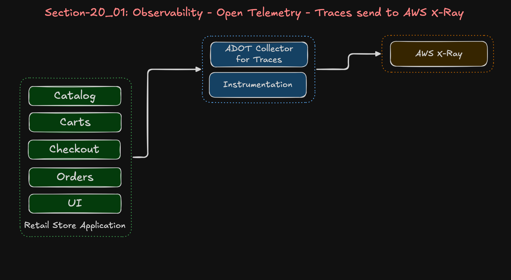 ADOT Collector Traces Architecture