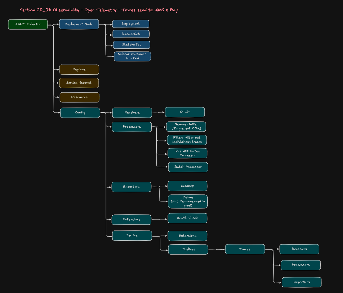ADOT Collector YAML Structure