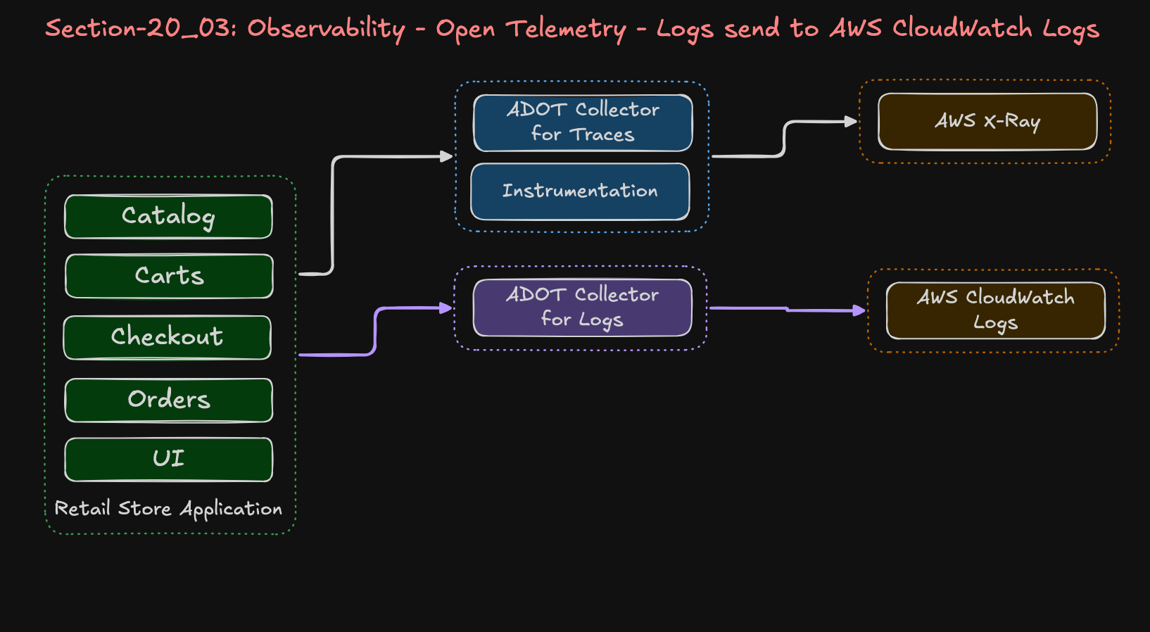 Open Telemetry Logs - Architectural Flow