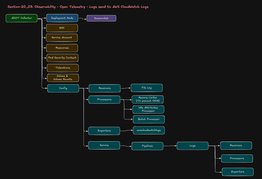 Open Telemetry Collector - Components