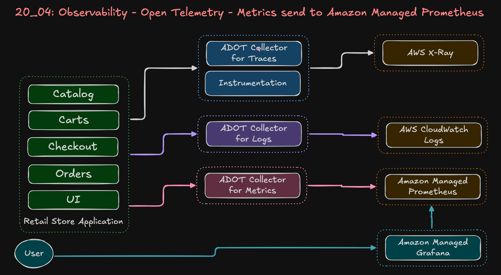 ADOT Metrics Collector - Architectural Flow