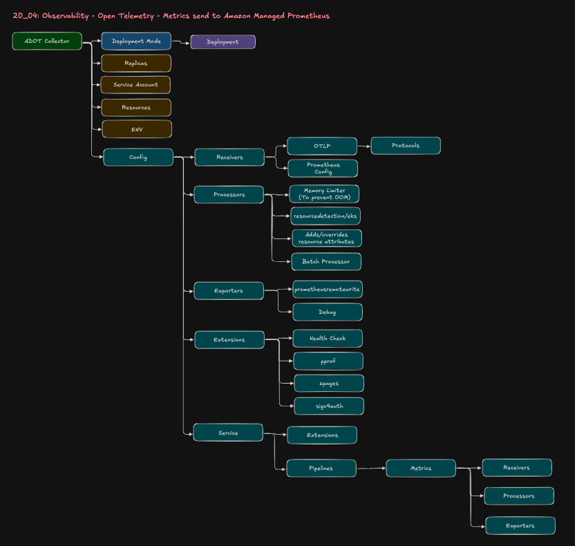 ADOT Metrics Collector - YAML File