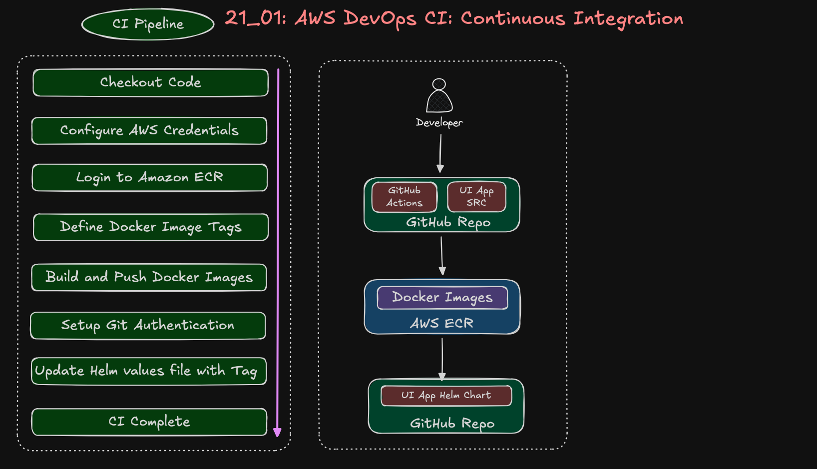 CI Pipeline Flow