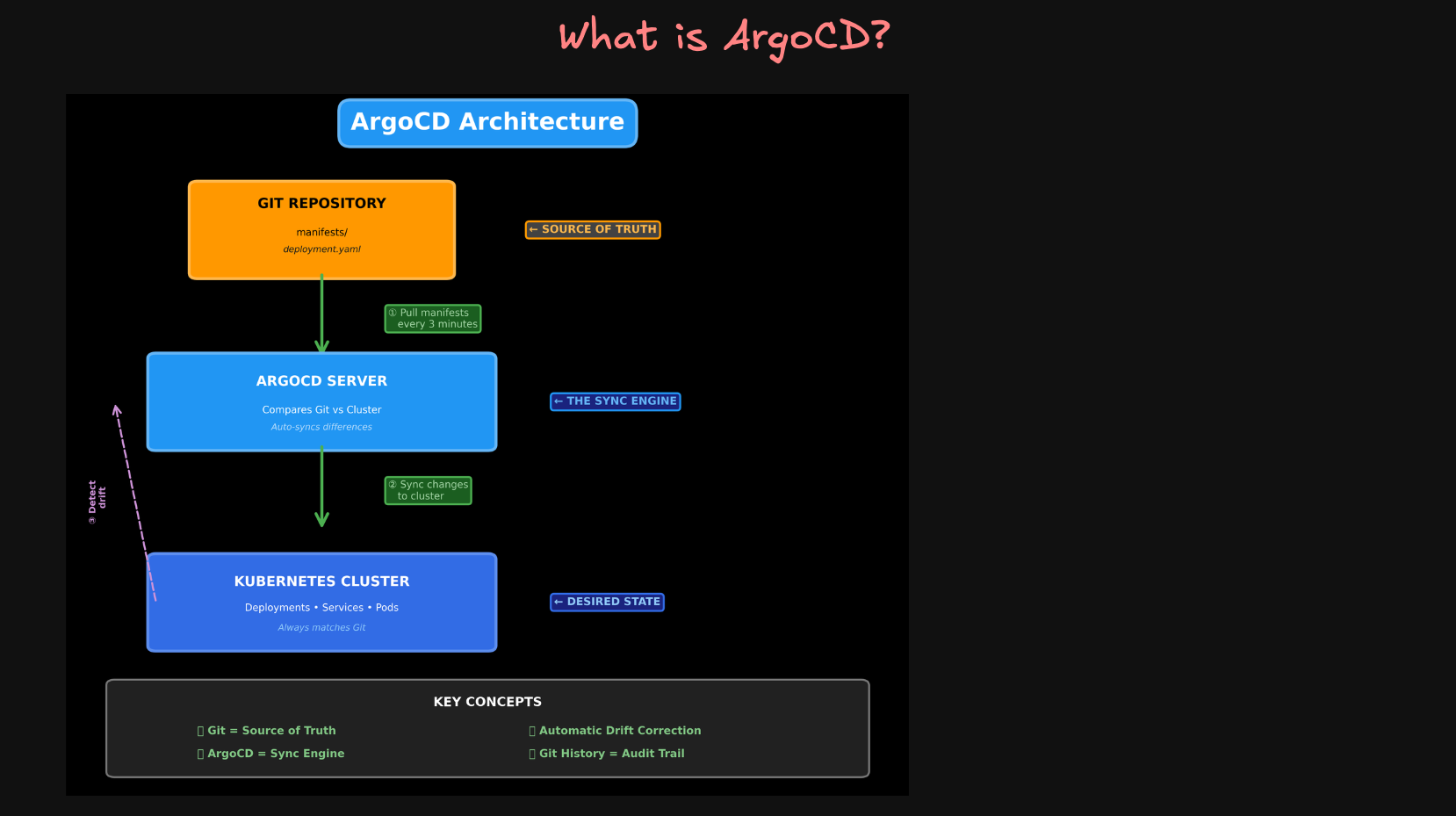 What is Argo CD?