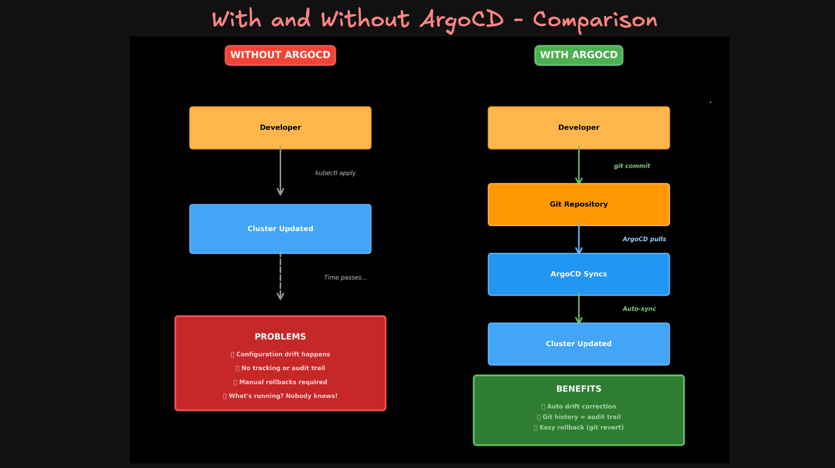 With and Without ArgoCD Comparison
